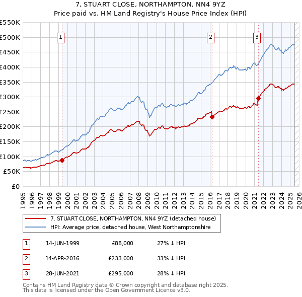 7, STUART CLOSE, NORTHAMPTON, NN4 9YZ: Price paid vs HM Land Registry's House Price Index