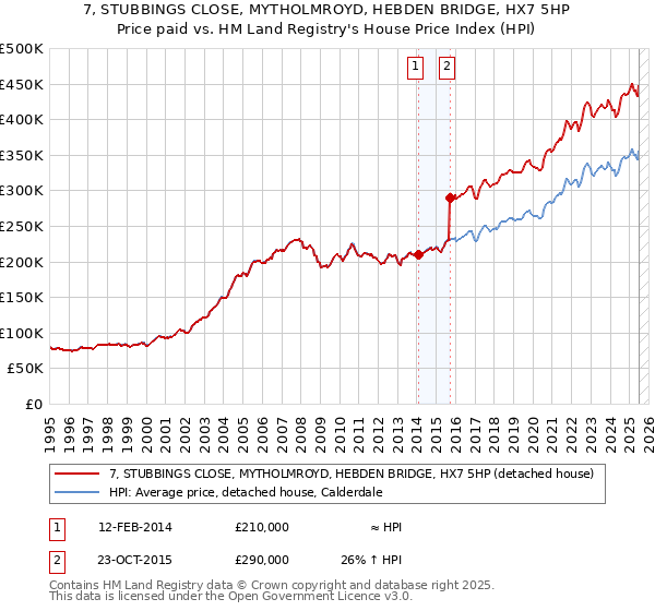 7, STUBBINGS CLOSE, MYTHOLMROYD, HEBDEN BRIDGE, HX7 5HP: Price paid vs HM Land Registry's House Price Index