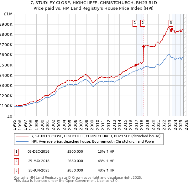 7, STUDLEY CLOSE, HIGHCLIFFE, CHRISTCHURCH, BH23 5LD: Price paid vs HM Land Registry's House Price Index