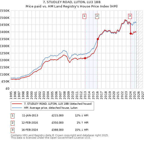 7, STUDLEY ROAD, LUTON, LU3 1BB: Price paid vs HM Land Registry's House Price Index