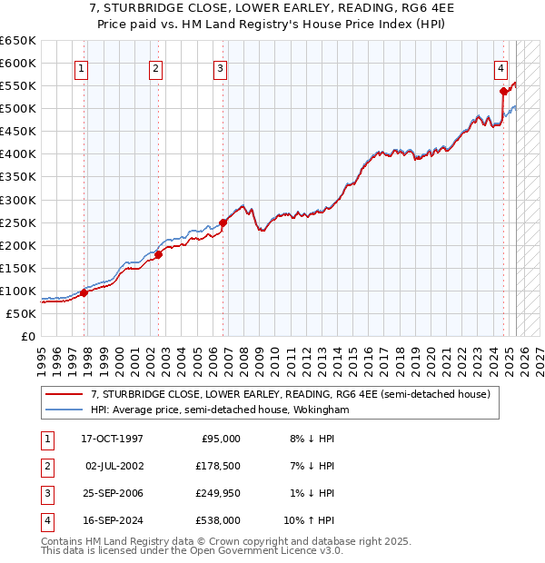 7, STURBRIDGE CLOSE, LOWER EARLEY, READING, RG6 4EE: Price paid vs HM Land Registry's House Price Index