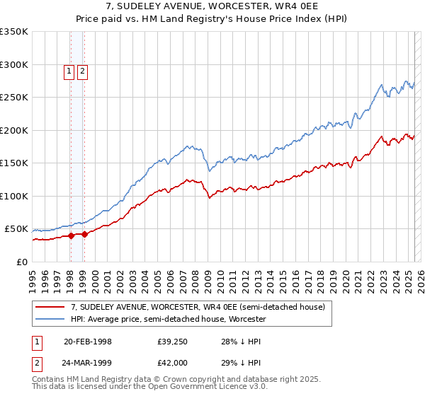 7, SUDELEY AVENUE, WORCESTER, WR4 0EE: Price paid vs HM Land Registry's House Price Index