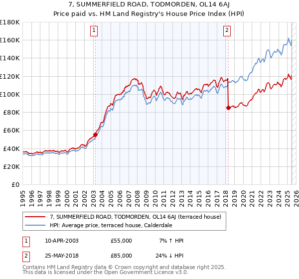 7, SUMMERFIELD ROAD, TODMORDEN, OL14 6AJ: Price paid vs HM Land Registry's House Price Index