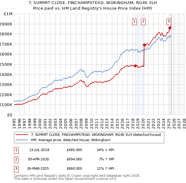 7, SUMMIT CLOSE, FINCHAMPSTEAD, WOKINGHAM, RG40 3LH: Price paid vs HM Land Registry's House Price Index