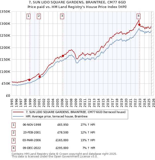 7, SUN LIDO SQUARE GARDENS, BRAINTREE, CM77 6GD: Price paid vs HM Land Registry's House Price Index