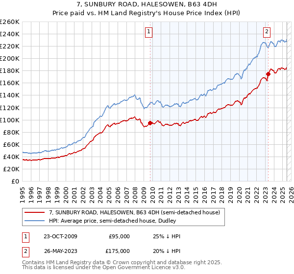 7, SUNBURY ROAD, HALESOWEN, B63 4DH: Price paid vs HM Land Registry's House Price Index