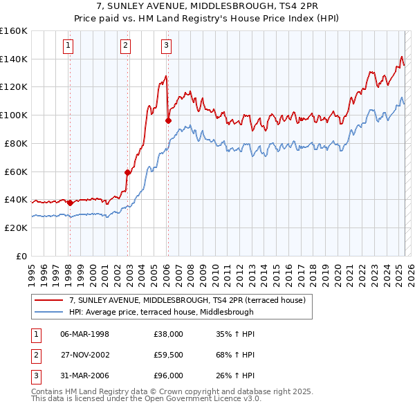 7, SUNLEY AVENUE, MIDDLESBROUGH, TS4 2PR: Price paid vs HM Land Registry's House Price Index