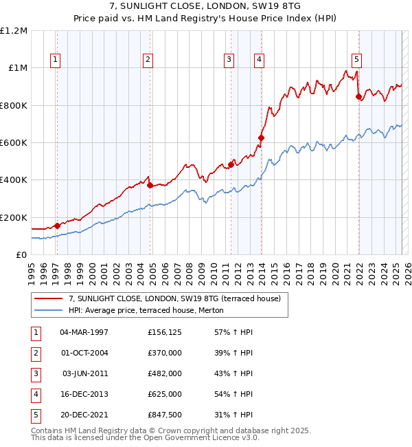 7, SUNLIGHT CLOSE, LONDON, SW19 8TG: Price paid vs HM Land Registry's House Price Index