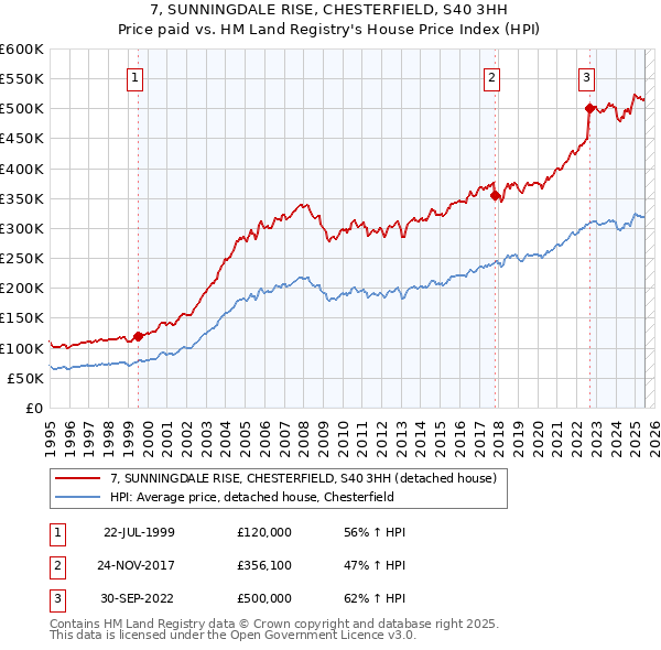 7, SUNNINGDALE RISE, CHESTERFIELD, S40 3HH: Price paid vs HM Land Registry's House Price Index