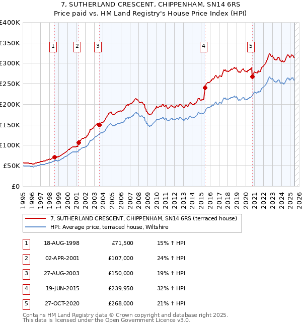 7, SUTHERLAND CRESCENT, CHIPPENHAM, SN14 6RS: Price paid vs HM Land Registry's House Price Index