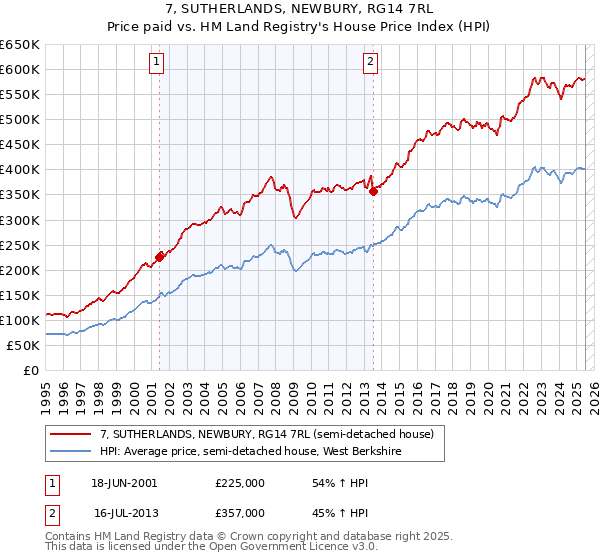 7, SUTHERLANDS, NEWBURY, RG14 7RL: Price paid vs HM Land Registry's House Price Index
