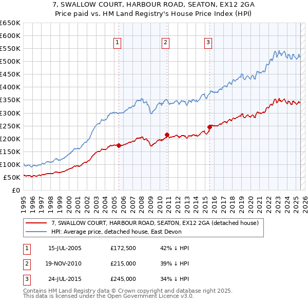 7, SWALLOW COURT, HARBOUR ROAD, SEATON, EX12 2GA: Price paid vs HM Land Registry's House Price Index
