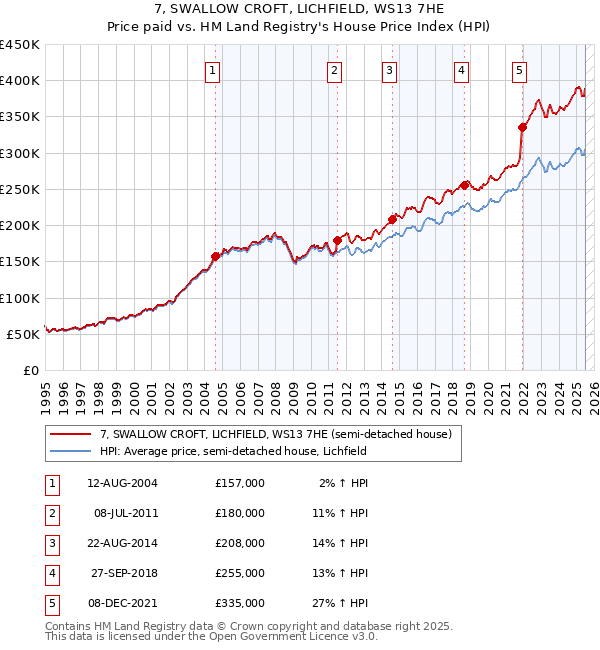7, SWALLOW CROFT, LICHFIELD, WS13 7HE: Price paid vs HM Land Registry's House Price Index