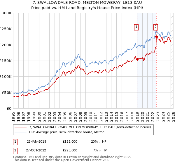 7, SWALLOWDALE ROAD, MELTON MOWBRAY, LE13 0AU: Price paid vs HM Land Registry's House Price Index