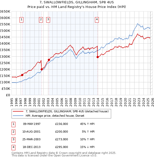 7, SWALLOWFIELDS, GILLINGHAM, SP8 4US: Price paid vs HM Land Registry's House Price Index