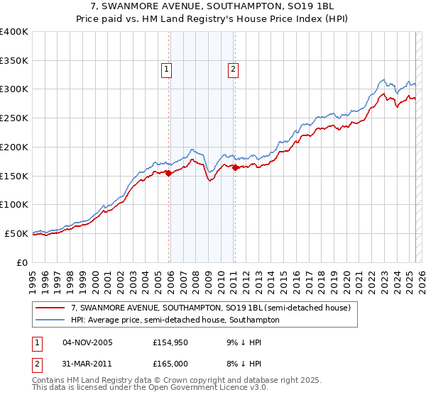 7, SWANMORE AVENUE, SOUTHAMPTON, SO19 1BL: Price paid vs HM Land Registry's House Price Index