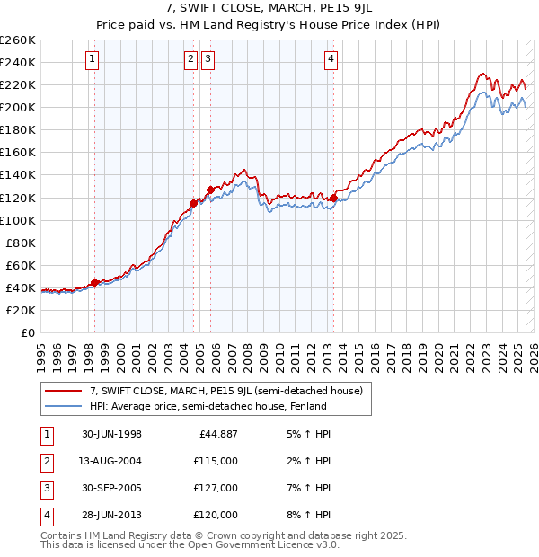 7, SWIFT CLOSE, MARCH, PE15 9JL: Price paid vs HM Land Registry's House Price Index