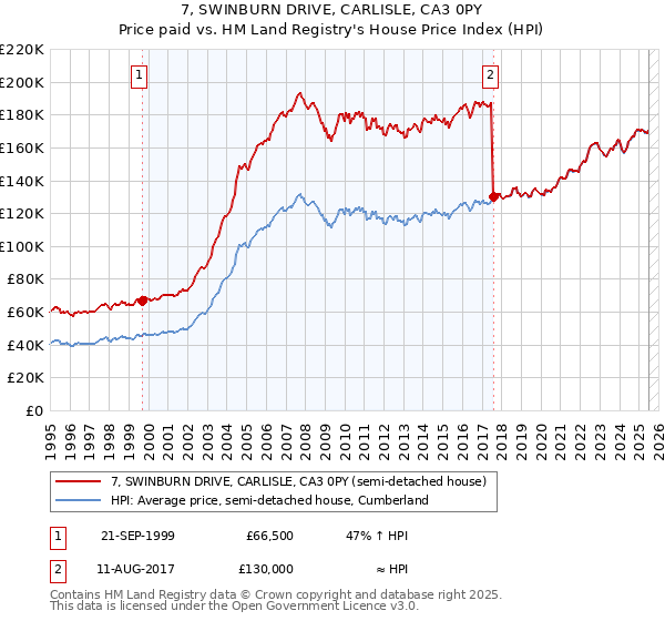 7, SWINBURN DRIVE, CARLISLE, CA3 0PY: Price paid vs HM Land Registry's House Price Index