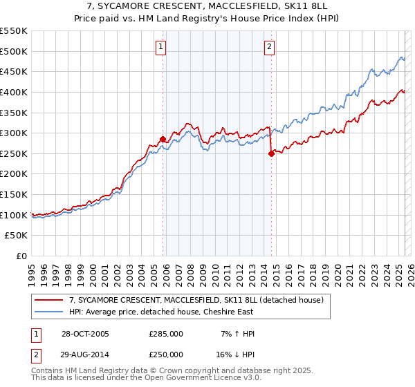 7, SYCAMORE CRESCENT, MACCLESFIELD, SK11 8LL: Price paid vs HM Land Registry's House Price Index