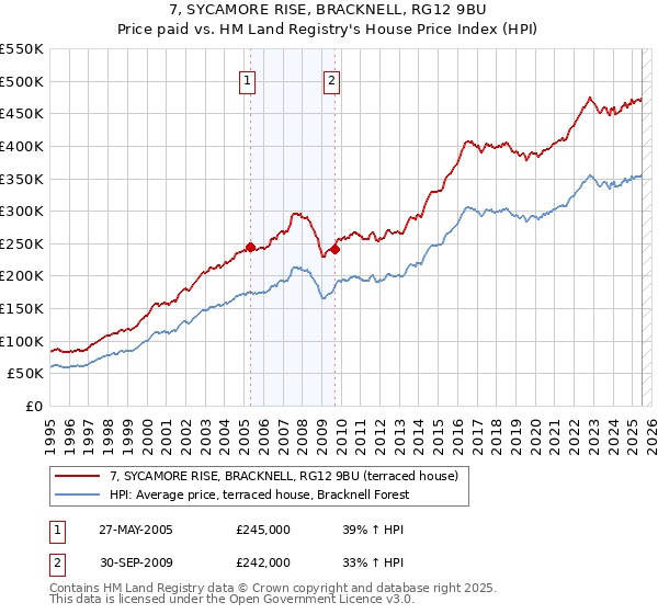 7, SYCAMORE RISE, BRACKNELL, RG12 9BU: Price paid vs HM Land Registry's House Price Index