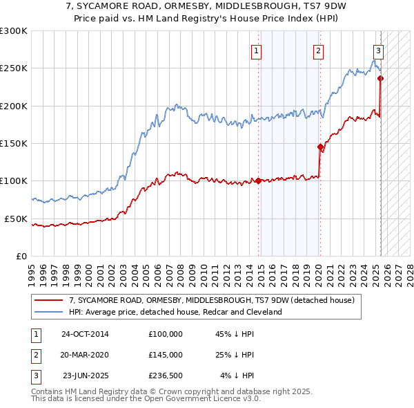 7, SYCAMORE ROAD, ORMESBY, MIDDLESBROUGH, TS7 9DW: Price paid vs HM Land Registry's House Price Index