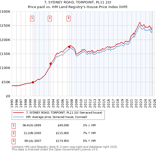7, SYDNEY ROAD, TORPOINT, PL11 2LY: Price paid vs HM Land Registry's House Price Index