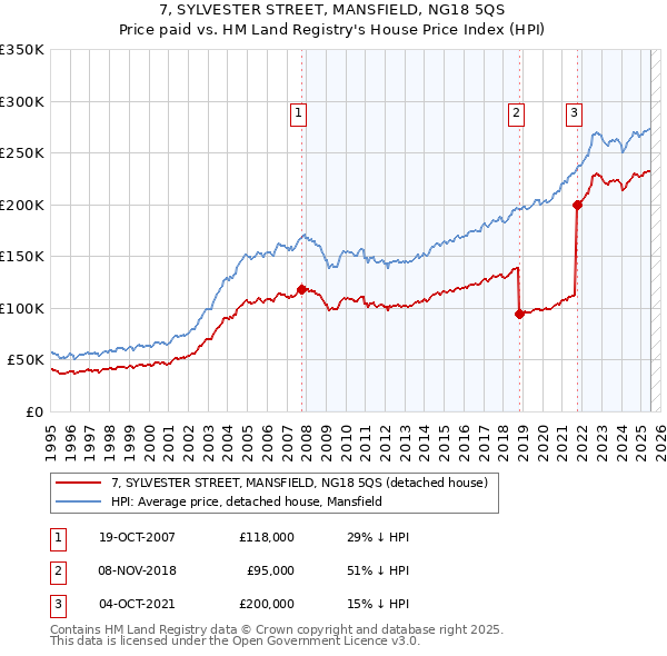 7, SYLVESTER STREET, MANSFIELD, NG18 5QS: Price paid vs HM Land Registry's House Price Index