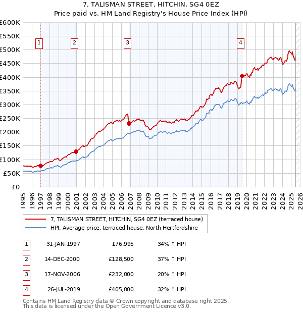 7, TALISMAN STREET, HITCHIN, SG4 0EZ: Price paid vs HM Land Registry's House Price Index