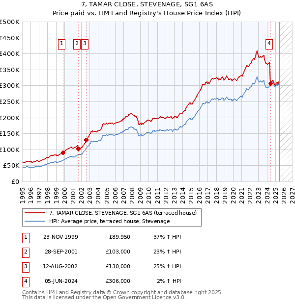 7, TAMAR CLOSE, STEVENAGE, SG1 6AS: Price paid vs HM Land Registry's House Price Index