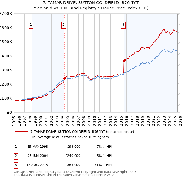 7, TAMAR DRIVE, SUTTON COLDFIELD, B76 1YT: Price paid vs HM Land Registry's House Price Index