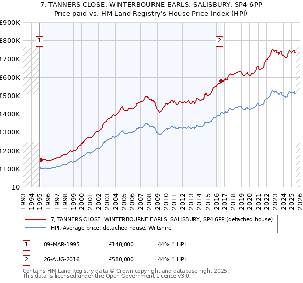 7, TANNERS CLOSE, WINTERBOURNE EARLS, SALISBURY, SP4 6PP: Price paid vs HM Land Registry's House Price Index