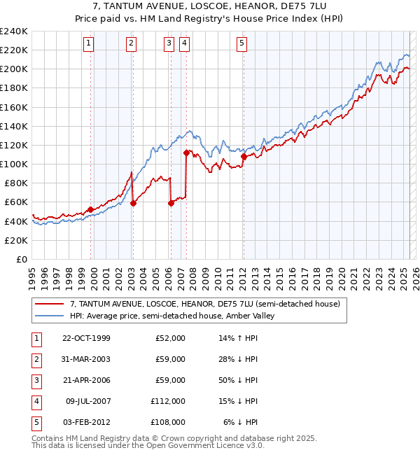 7, TANTUM AVENUE, LOSCOE, HEANOR, DE75 7LU: Price paid vs HM Land Registry's House Price Index