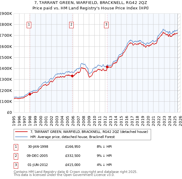 7, TARRANT GREEN, WARFIELD, BRACKNELL, RG42 2QZ: Price paid vs HM Land Registry's House Price Index