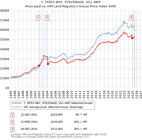 7, TATES WAY, STEVENAGE, SG1 4WP: Price paid vs HM Land Registry's House Price Index