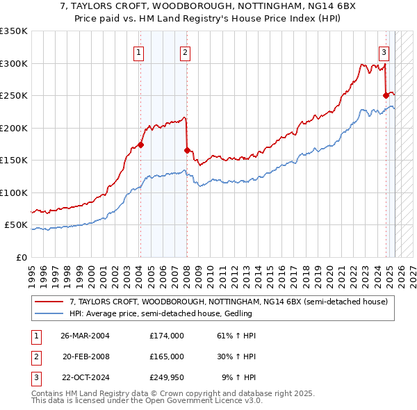 7, TAYLORS CROFT, WOODBOROUGH, NOTTINGHAM, NG14 6BX: Price paid vs HM Land Registry's House Price Index