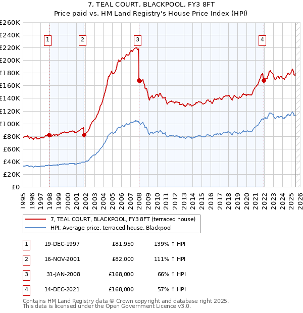 7, TEAL COURT, BLACKPOOL, FY3 8FT: Price paid vs HM Land Registry's House Price Index