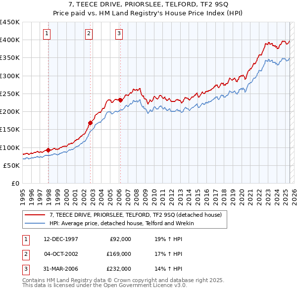 7, TEECE DRIVE, PRIORSLEE, TELFORD, TF2 9SQ: Price paid vs HM Land Registry's House Price Index