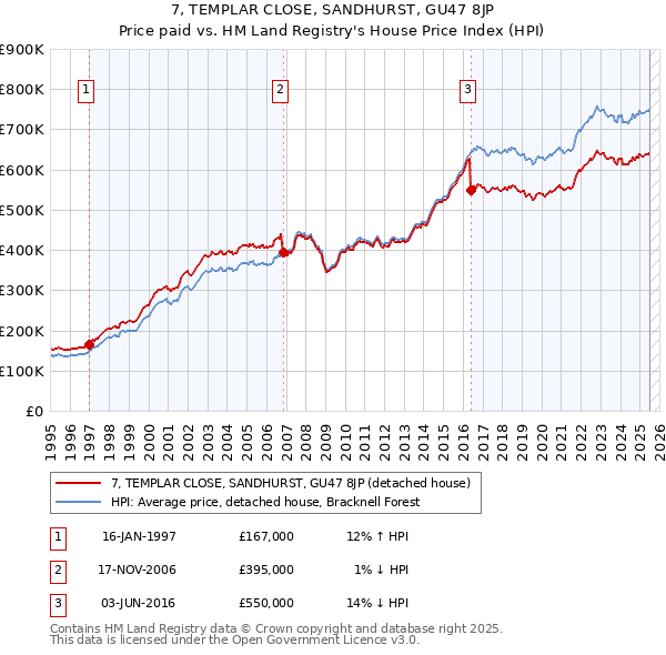 7, TEMPLAR CLOSE, SANDHURST, GU47 8JP: Price paid vs HM Land Registry's House Price Index