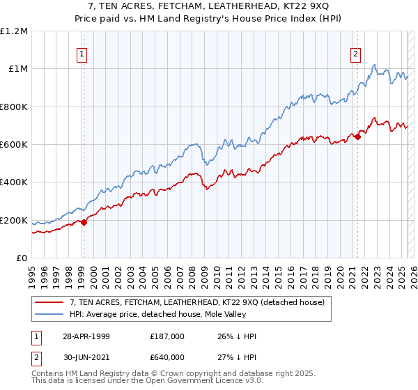 7, TEN ACRES, FETCHAM, LEATHERHEAD, KT22 9XQ: Price paid vs HM Land Registry's House Price Index