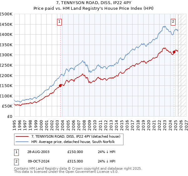 7, TENNYSON ROAD, DISS, IP22 4PY: Price paid vs HM Land Registry's House Price Index