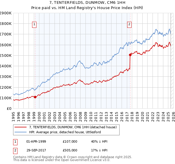 7, TENTERFIELDS, DUNMOW, CM6 1HH: Price paid vs HM Land Registry's House Price Index
