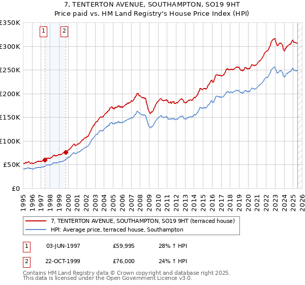 7, TENTERTON AVENUE, SOUTHAMPTON, SO19 9HT: Price paid vs HM Land Registry's House Price Index