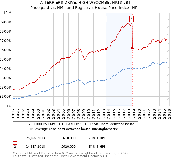 7, TERRIERS DRIVE, HIGH WYCOMBE, HP13 5BT: Price paid vs HM Land Registry's House Price Index