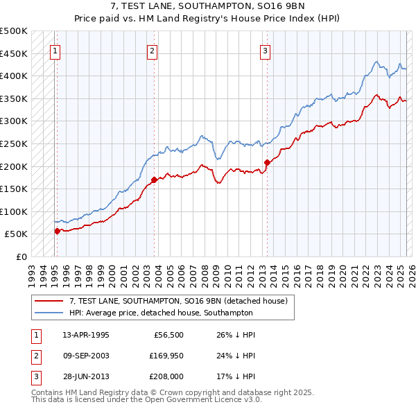 7, TEST LANE, SOUTHAMPTON, SO16 9BN: Price paid vs HM Land Registry's House Price Index