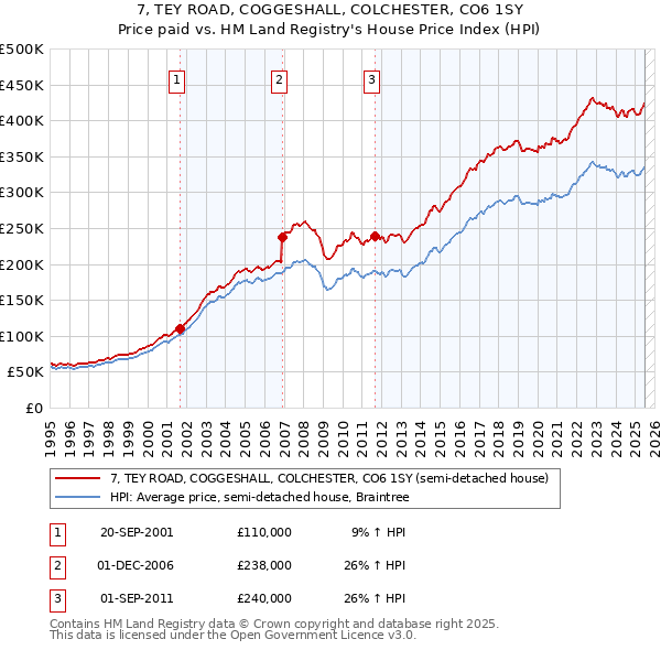 7, TEY ROAD, COGGESHALL, COLCHESTER, CO6 1SY: Price paid vs HM Land Registry's House Price Index