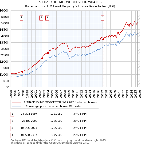 7, THACKHOLME, WORCESTER, WR4 0RZ: Price paid vs HM Land Registry's House Price Index