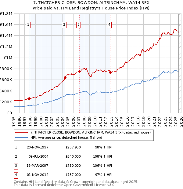 7, THATCHER CLOSE, BOWDON, ALTRINCHAM, WA14 3FX: Price paid vs HM Land Registry's House Price Index