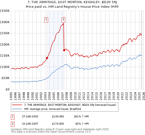 7, THE ARMITAGE, EAST MORTON, KEIGHLEY, BD20 5RJ: Price paid vs HM Land Registry's House Price Index
