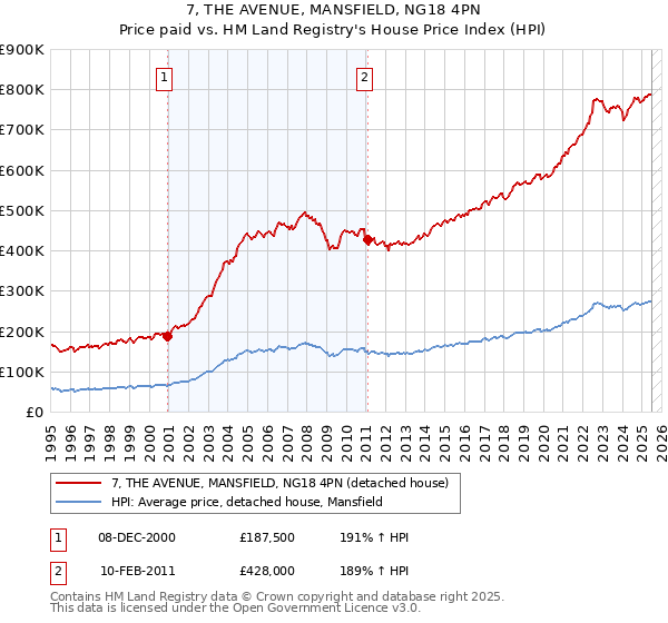 7, THE AVENUE, MANSFIELD, NG18 4PN: Price paid vs HM Land Registry's House Price Index