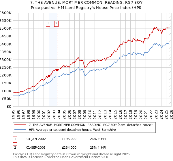 7, THE AVENUE, MORTIMER COMMON, READING, RG7 3QY: Price paid vs HM Land Registry's House Price Index